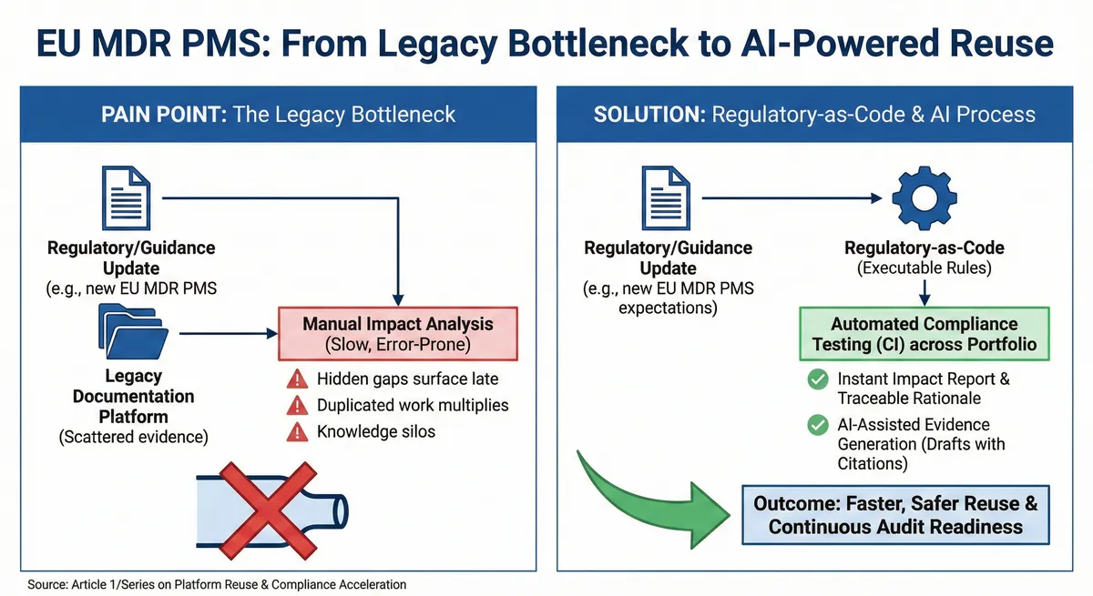 Is Legacy Documentation Killing Your Platform Reuse?